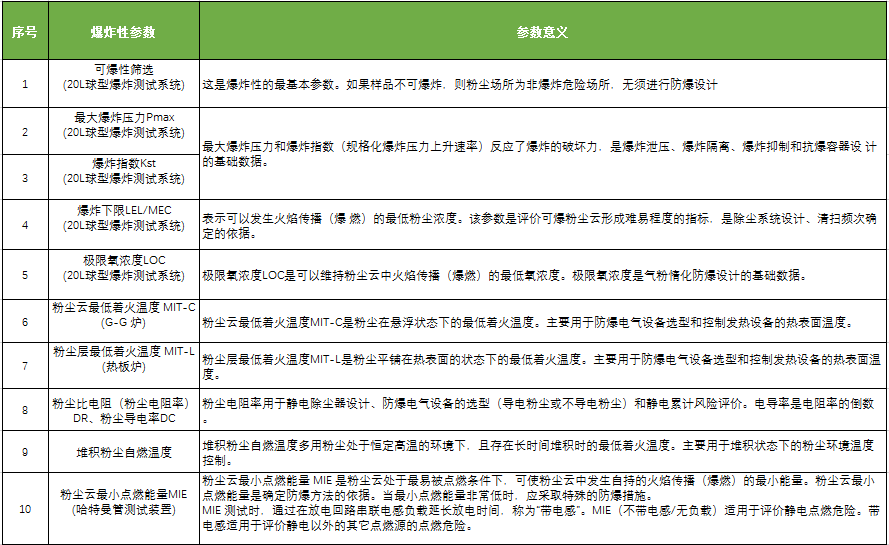 粉尘爆炸测试参数 粉尘爆炸测试参数